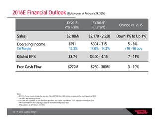 10 | © 2016 Curtiss-Wright
FY2015
Pro Forma
FY2016E
(Current)
Change vs. 2015
Sales $2,186M $2,170 - 2,220 Down 1% to Up 1%
Operating Income
CW Margin
$291
13.3%
$304 - 315
14.0% - 14.2%
5 - 8%
+70 - 90 bps
Diluted EPS $3.74 $4.00 - 4.15 7 - 11%
Free Cash Flow $272M $280 - 300M 3 - 10%
2016E Financial Outlook (Guidance as of February 24, 2016)
Notes:
• 2015 Pro Forma results exclude the one-time China AP1000 fee of $20 million recognized in the fourth quarter of 2015
from sales and operating income.
• Free cash flow is defined as cash flow from operations less capital expenditures. 2015 adjusted to remove the $145
million contribution to the Company’s corporate defined benefit pension plan.
• 2016 guidance as of February 24, 2016.
 