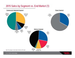 13 | © 2016 Curtiss-Wright
2015 Sales by Segment vs. End Market (1)
Naval
Defense
33%
Power
Generation
67%
Defense Segment
Power SegmentCommercial / Industrial Segment
Aerospace 
Defense
9%
Naval 
Defense
7%
Power 
Generation
6%
General 
Industrial
48%
Commercial
Aerospace
30%
Aerospace
Defense
44%
Naval
Defense
27%
General
Industrial
2%
Commercial
Aerospace 10%
Ground
Defense
17%
Note: Percentages in chart relate to Full-Year 2015 sales
 