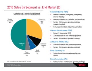 14 | © 2016 Curtiss-Wright
2015 Sales by Segment vs. End Market (2)
Commercial / Industrial Segment
General Industrial (48%):
 Industrial vehicles (on-highway, off-highway,
medical mobility)
 Industrial valves (O&G, chemical, petrochemical)
 Surface Tech services (peening, coatings,
analytical testing)
 Sensors and controls; Industrial automation
Commercial Aerospace (30%):
 Primarily Commercial OEM
 Actuation, sensors and controls equipment
 Surface Tech services (peening, coatings)
Aerospace Defense (9%):
 Actuation, sensors and controls equipment
 Surface Tech services (peening, coatings)
Naval Defense (7%):
 Valves for nuclear submarines and aircraft
carriers
Power Generation (6%):
 Valves; Surface Tech services (peening, coatings)
Aerospace
Defense
9%
Naval
Defense
7%
Power
Generation
6%
General
Industrial
48%
Commercial
Aero
30%
Oil & Gas
11%
Note: Percentages in chart relate to Full-Year 2015 sales
 