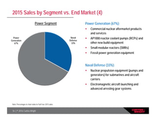 16 | © 2016 Curtiss-Wright
Naval
Defense
33%
Power
Generation
67%
2015 Sales by Segment vs. End Market (4)
Power Segment Power Generation (67%):
 Commercial nuclear aftermarket products
and services
 AP1000 reactor coolant pumps (RCPs) and
other new build equipment
 Small modular reactors (SMRs)
 Fossil power generation equipment
Naval Defense (33%):
 Nuclear propulsion equipment (pumps and
generators) for submarines and aircraft
carriers
 Electromagnetic aircraft launching and
advanced arresting gear systems
Note: Percentages in chart relate to Full-Year 2015 sales
 
