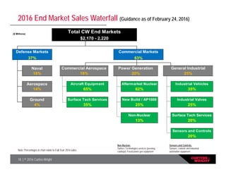 18 | © 2016 Curtiss-Wright
2016 End Market Sales Waterfall (Guidance as of February 24, 2016)
Sensors and Controls:
Sensors, controls and industrial
automation equipment
Non-Nuclear:
Surface Technologies services (peening,
coatings); Fossil power gen equipment
($ Millions)
Naval
Aerospace Industrial Vehicles
Ground Industrial Valves
Surface Tech Services
Sensors and Controls
37%
Defense Markets
Total CW End Markets
$2,170 - 2,220
35%
Commercial Aerospace
4%
18%
Aircraft Equipment
65%
Surface Tech Services
35%
18% 20%
63%
25%
Non-Nuclear
20%
20%
25%
14%
Power Generation
13%
Commercial Markets
Aftermarket Nuclear
62%
New Build / AP1000
General Industrial
25%
Note: Percentages in chart relate to Full-Year 2016 sales
 
