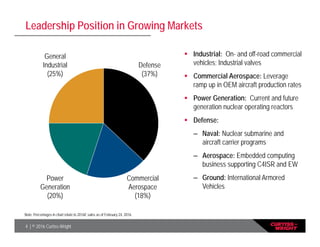 4 | © 2016 Curtiss-Wright
Leadership Position in Growing Markets
 Industrial: On- and off-road commercial
vehicles; Industrial valves
 Commercial Aerospace: Leverage
ramp up in OEM aircraft production rates
 Power Generation: Current and future
generation nuclear operating reactors
 Defense:
– Naval: Nuclear submarine and
aircraft carrier programs
– Aerospace: Embedded computing
business supporting C4ISR and EW
– Ground: International Armored
Vehicles
General
Industrial
(25%)
Power
Generation
(20%)
Defense
(37%)
Commercial
Aerospace
(18%)
Note: Percentages in chart relate to 2016E sales as of February 24, 2016.
 