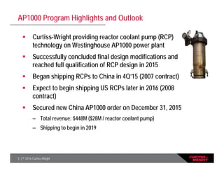 5 | © 2016 Curtiss-Wright
AP1000 Program Highlights and Outlook
 Curtiss-Wright providing reactor coolant pump (RCP)
technology on Westinghouse AP1000 power plant
 Successfully concluded final design modifications and
reached full qualification of RCP design in 2015
 Began shipping RCPs to China in 4Q’15 (2007 contract)
 Expect to begin shipping US RCPs later in 2016 (2008
contract)
 Secured new China AP1000 order on December 31, 2015
– Total revenue: $448M ($28M / reactor coolant pump)
– Shipping to begin in 2019
 
