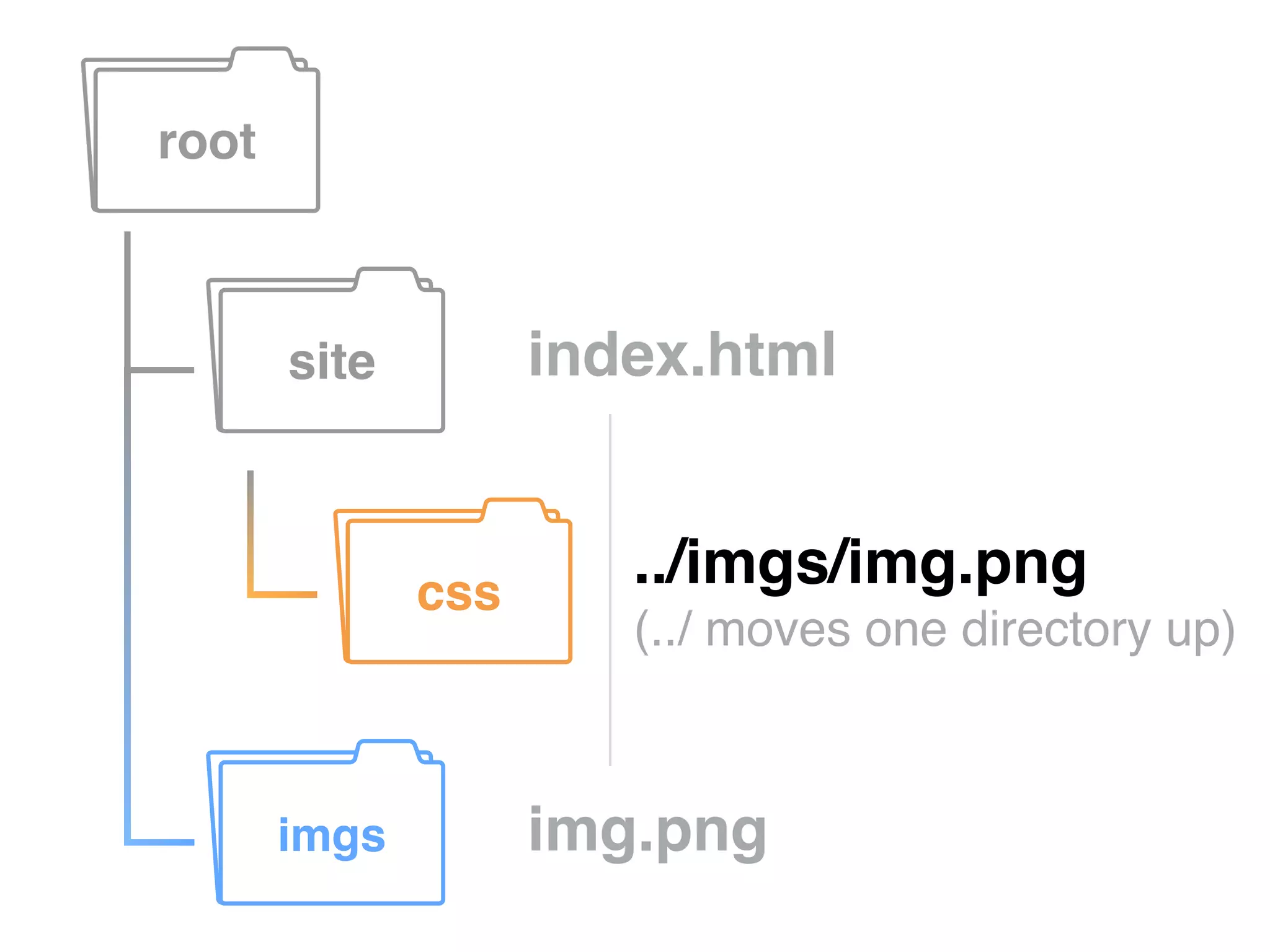 root
site
imgs
css
index.html
img.png
../imgs/img.png!
(../ moves one directory up)
 