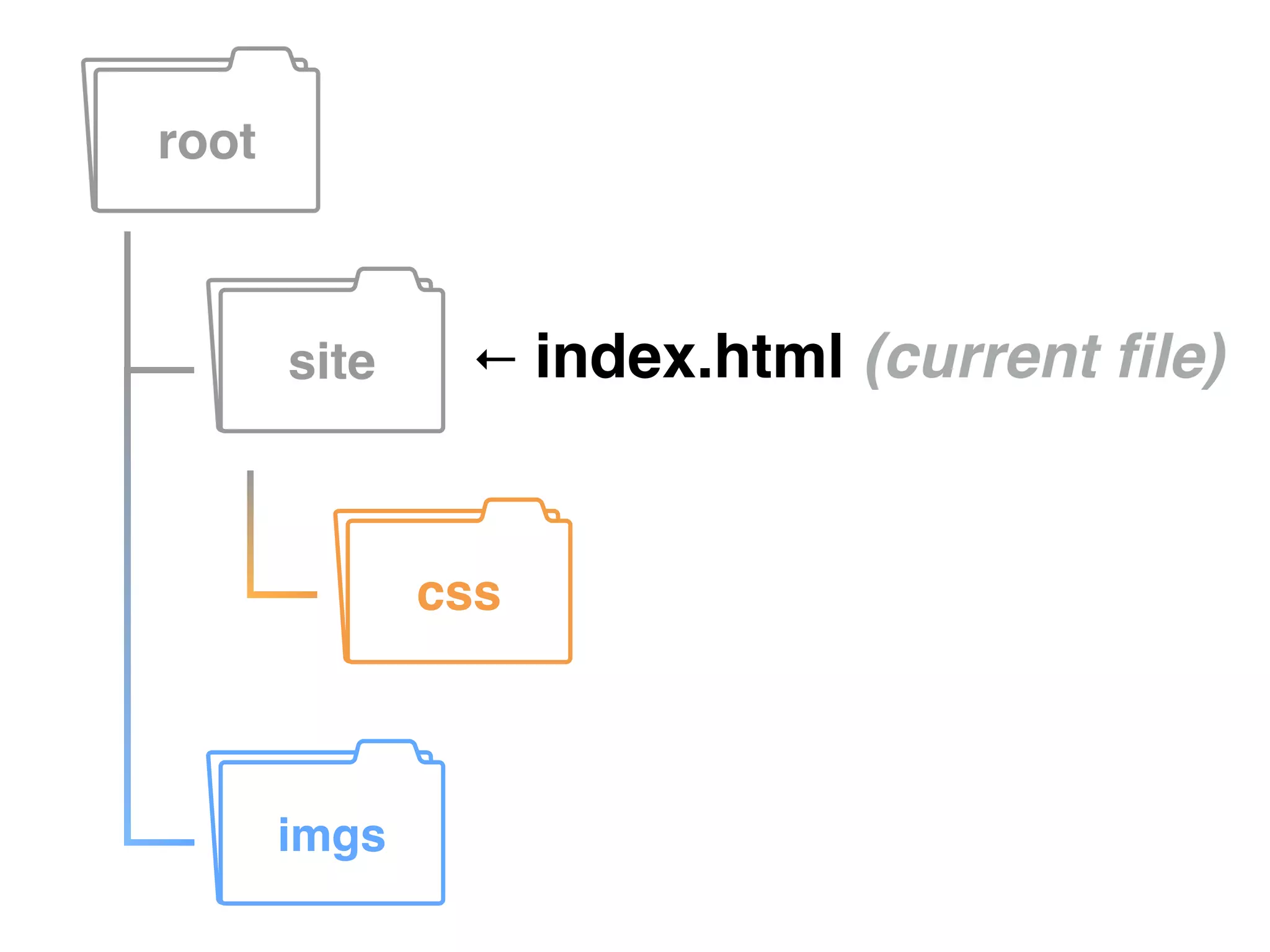 root
site
imgs
css
← index.html (current ﬁle)
 