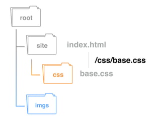 root
site
imgs
css
index.html
base.css
/css/base.css
 