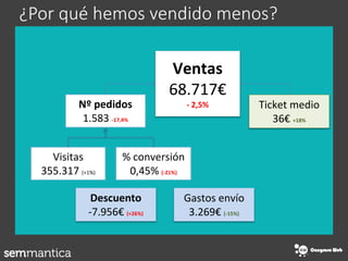 ¿Por qué hemos vendido menos?
Ventas
68.717€
- 2,5% Ticket medio
36€ +18%
Nº pedidos
1.583 -17,4%
Visitas
355.317 (+1%)
% ...