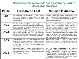 Conexões entre o conteúdo dos episódios de  Lost  e o das mídias auxiliares Portal Episódio de  Lost Suporte Midiático AB Live Together, Die Alone  (2x23, 24) – Sayid, Jin e Sun avistam o que sobrou de uma gigantesca estátua de pedra – um pé com quatro dedos.  Internet – três anos depois do episódio 2x23, 24, o resumo online do episódio  The Incident  (5x16, 17)   revela a identidade da estátua – a deusa egípcia Taweret.  AC1 Two For the Road  (2x20)  –  Hurley e Libby combinam um piquenique romântico na praia. Libby vai buscar as toalhas na Escotilha, mas é assassinada por Michael.  Mini-episódio  The Adventures of Hurley and Frogurt  (02) – enquanto Libby vai até a Escotilha, Hurley está na praia conversando com Neil “Frogurt” sobre a garota.  AC2 Three Minutes  (2x22) – Bea Klugh propõe um acordo para Michael em troca da liberdade dele e de Walt. Michael concorda, mas com uma condição: ele quer o barco dos “Outros”.  Mini-episódio  The Deal  (04) – momentos depois da conversa entre Michael e Bea, Juliet entra na cabana e informa Michael que ele irá ganhar o barco. Eles conversam sobre Walt, Ben e a irmã de Juliet, Rachael.  AC3 Three Minutes  (2x22) – Bea Klugh leva Walt para ver o Michael. Quando o garoto diz que os “Outros” estão fingindo, ela ameaça colocá-lo na “sala” de novo, o que deixa Walt aterrorizado.  Mini-episódio  Room 23  (06) – Walt causa pânico nos “Outros” e provoca a morte de diversos pássaros quando é trancado na Sala 23.  AD1 Orientation  (2x03) – Jack e Locke assistem ao vídeo de Orientação da Estação 3 – O Cisne da Iniciativa Dharma, projeto científico financiado pela Fundação Hanso.  ARG  The Lost Experience  – a Fundação Hanso foi criada por Alvar Hanso e tem como objetivo desenvolver projetos de pesquisa científica que promovam o bem-estar global e a preservação da vida humana. No século XXI, a Fundação foi tomada por Mittelwerk, e seus meios de ação foram deturpados.  