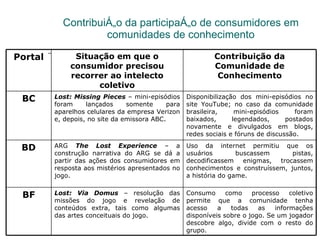 Contribuição da participação de consumidores em comunidades de conhecimento Portal Situação em que o consumidor precisou recorrer ao intelecto coletivo Contribuição da Comunidade de Conhecimento BC Lost: Missing Pieces  – mini-episódios foram lançados somente para aparelhos celulares da empresa Verizon e, depois, no site da emissora ABC.  Disponibilização dos mini-episódios no site YouTube; no caso da comunidade brasileira, mini-episódios foram baixados, legendados, postados novamente e divulgados em blogs, redes sociais e fóruns de discussão.  BD ARG  The Lost Experience  – a construção narrativa do ARG se dá a partir das ações dos consumidores em resposta aos mistérios apresentados no jogo.  Uso da internet permitiu que os usuários buscassem pistas, decodificassem enigmas, trocassem conhecimentos e construíssem, juntos, a história do game.  BF Lost: Via Domus  – resolução das missões do jogo e revelação de conteúdos extra, tais como algumas das artes conceituais do jogo.  Consumo como processo coletivo permite que a comunidade tenha acesso a todas as informações disponíveis sobre o jogo. Se um jogador descobre algo, divide com o resto do grupo.  