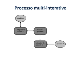 Processo multi-interativo 