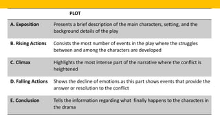 PLOT
A. Exposition Presents a brief description of the main characters, setting, and the
background details of the play
B. Rising Actions Consists the most number of events in the play where the struggles
between and among the characters are developed
C. Climax Highlights the most intense part of the narrative where the conflict is
heightened
D. Falling Actions Shows the decline of emotions as this part shows events that provide the
answer or resolution to the conflict
E. Conclusion Tells the information regarding what finally happens to the characters in
the drama
 