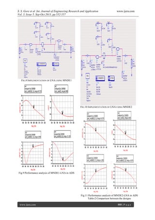 S. S. Gore et al. Int. Journal of Engineering Research and Application www.ijera.com
Vol. 3, Issue 5, Sep-Oct 2013, pp.552-557
www.ijera.com 555 | P a g e
FIG.8 IMPLEMENTATION OF LNA USING MNDE1
Fig.9 Performance analysis of MNDE1-LNA in ADS
FIG.10 IMPLEMENTATION OF LNA USING MNDE2
Fig.11 Performance analysis of MNDE2-LNA in ADS
Table-2 Comparison between the designs
 
