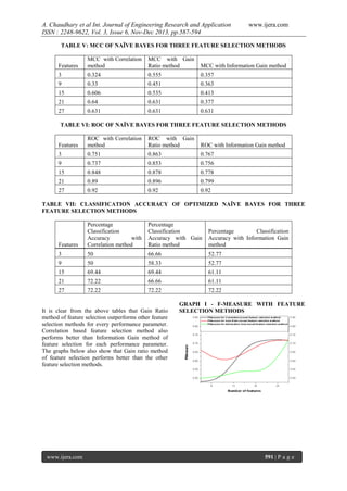 A. Chaudhary et al Int. Journal of Engineering Research and Application
ISSN : 2248-9622, Vol. 3, Issue 6, Nov-Dec 2013, pp.587-594

www.ijera.com

TABLE V: MCC OF NAÏVE BAYES FOR THREE FEATURE SELECTION METHODS

Features

MCC with Correlation
method

MCC with Gain
Ratio method

MCC with Information Gain method

3

0.324

0.555

0.357

9

0.33

0.451

0.363

15

0.606

0.535

0.413

21

0.64

0.631

0.377

27

0.631

0.631

0.631

TABLE VI: ROC OF NAÏVE BAYES FOR THREE FEATURE SELECTION METHODS

Features

ROC with Correlation
method

ROC with Gain
Ratio method

ROC with Information Gain method

3

0.751

0.863

0.767

9

0.737

0.853

0.756

15

0.848

0.878

0.778

21

0.89

0.896

0.799

27

0.92

0.92

0.92

TABLE VII: CLASSIFICATION ACCURACY OF OPTIMIZED NAÏVE BAYES FOR THREE
FEATURE SELECTION METHODS

Features

Percentage
Classification
Accuracy
with
Correlation method

Percentage
Classification
Accuracy with Gain
Ratio method

Percentage
Classification
Accuracy with Information Gain
method

3

50

66.66

52.77

9

50

58.33

52.77

15

69.44

69.44

61.11

21

72.22

66.66

61.11

27

72.22

72.22

72.22

It is clear from the above tables that Gain Ratio
method of feature selection outperforms other feature
selection methods for every performance parameter.
Correlation based feature selection method also
performs better than Information Gain method of
feature selection for each performance parameter.
The graphs below also show that Gain ratio method
of feature selection performs better than the other
feature selection methods.

www.ijera.com

GRAPH I - F-MEASURE WITH FEATURE
SELECTION METHODS

591 | P a g e

 