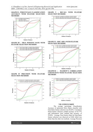 A. Chaudhary et al Int. Journal of Engineering Research and Application
ISSN : 2248-9622, Vol. 3, Issue 6, Nov-Dec 2013, pp.587-594
GRAPH II - PERCENTAGE CLASSIFICATION
ACCURACY WITH FEATURE SELECTION
METHODS

GRAPH III - TRUE POSITIVE RATE WITH
FEATURE SELECTION METHODS

GRAPH IV PRECISION WITH FEATURE
SELECTION METHODS

GRAPH V - RECALL
SELECTION METHODS

www.ijera.com
WITH

FEATURE

GRAPH VI – ROC AREA WITH FEATURE
SELECTION METHODS

GRAPHVII - MATHEW’S CORRELATION
COEFFICIENT WITH FEATURE SELECTION
METHODS

VII. CONCLUSION
The average percentage Classification
Accuracy of optimized Naïve Bayes classifier with
Gain Ratio feature selection was 66.66%. Correlation
based feature selection yielded accuracy of 62.77%
and Information Gain method had accuracy of
59.99%. Average True Positive Rate for Gain Ratio
feature selection was observed as 0.666 which was
better than the other two methods. Average Precision
www.ijera.com

592 | P a g e

 