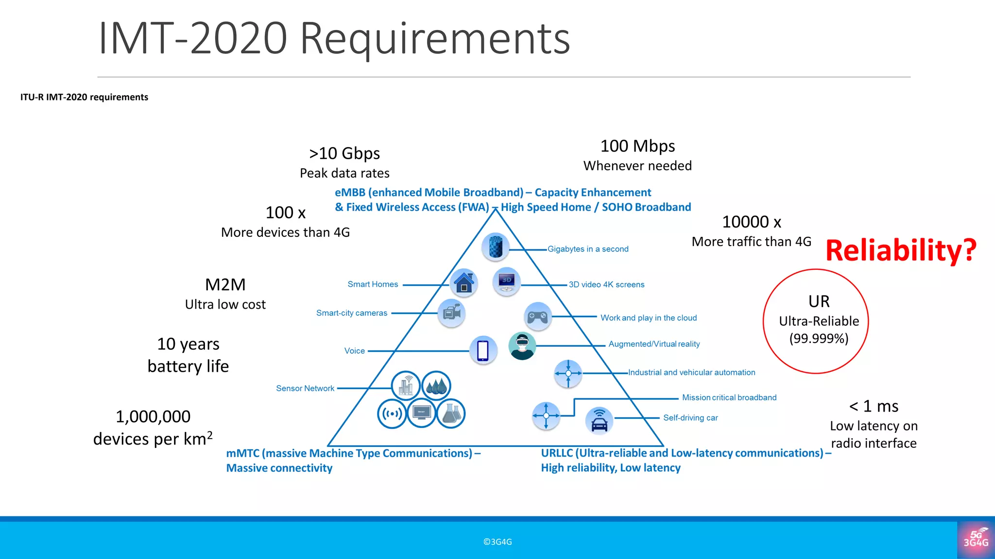 IMT-2020 Requirements
©3G4G
10 years
battery life
M2M
Ultra low cost
100 x
More devices than 4G
>10 Gbps
Peak data rates
100 Mbps
Whenever needed
10000 x
More traffic than 4G
UR
Ultra-Reliable
(99.999%)
< 1 ms
Low latency on
radio interface
1,000,000
devices per km2
ITU-R IMT-2020 requirements
Reliability?
 