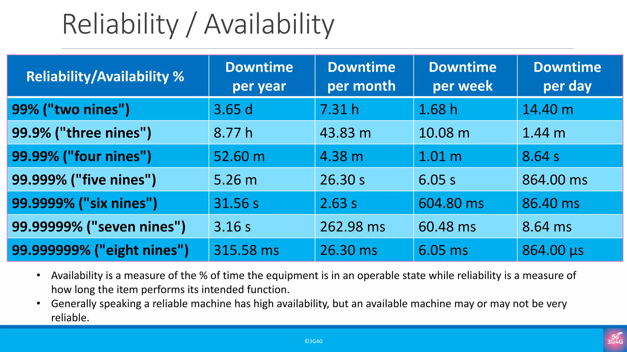 Reliability / Availability
©3G4G
Reliability/Availability %
Downtime
per year
Downtime
per month
Downtime
per week
Downtime
per day
99% ("two nines") 3.65 d 7.31 h 1.68 h 14.40 m
99.9% ("three nines") 8.77 h 43.83 m 10.08 m 1.44 m
99.99% ("four nines") 52.60 m 4.38 m 1.01 m 8.64 s
99.999% ("five nines") 5.26 m 26.30 s 6.05 s 864.00 ms
99.9999% ("six nines") 31.56 s 2.63 s 604.80 ms 86.40 ms
99.99999% ("seven nines") 3.16 s 262.98 ms 60.48 ms 8.64 ms
99.999999% ("eight nines") 315.58 ms 26.30 ms 6.05 ms 864.00 μs
• Availability is a measure of the % of time the equipment is in an operable state while reliability is a measure of
how long the item performs its intended function.
• Generally speaking a reliable machine has high availability, but an available machine may or may not be very
reliable.
 
