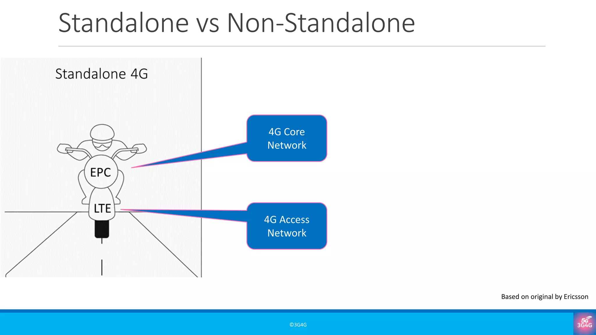 Standalone vs Non-Standalone
©3G4G
Based on original by Ericsson
4G Core
Network
4G Access
Network
 