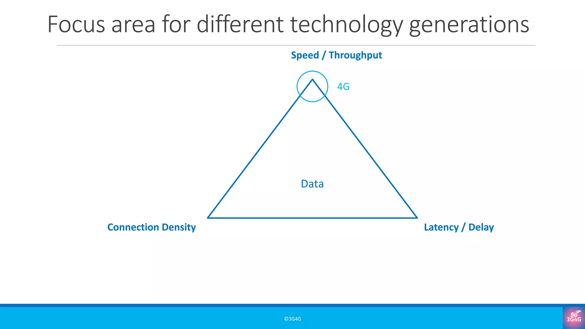 Focus area for different technology generations
©3G4G
Data
Speed / Throughput
Connection Density Latency / Delay
4G
 