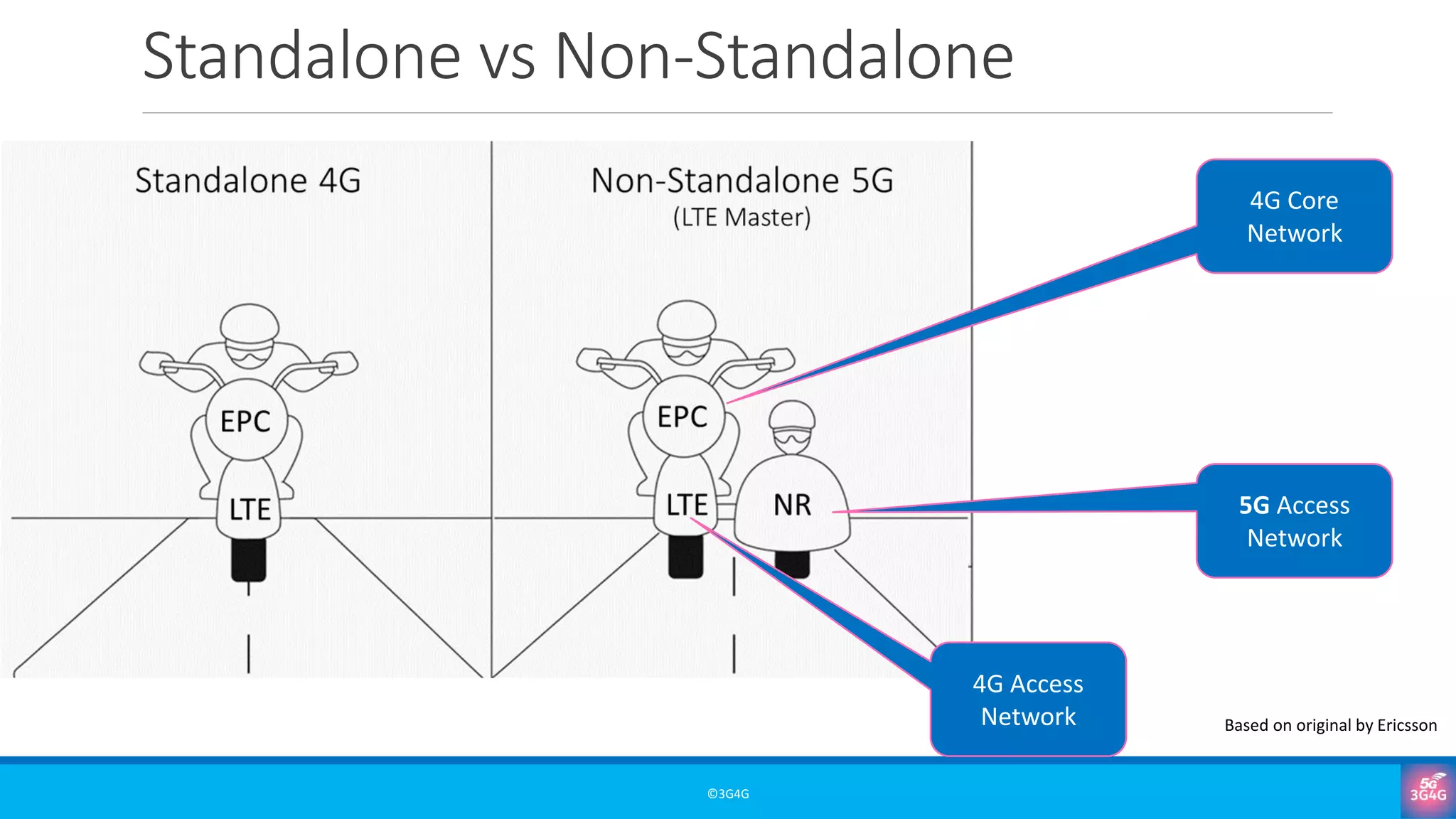 Standalone vs Non-Standalone
©3G4G
Based on original by Ericsson
4G Core
Network
4G Access
Network
5G Access
Network
 