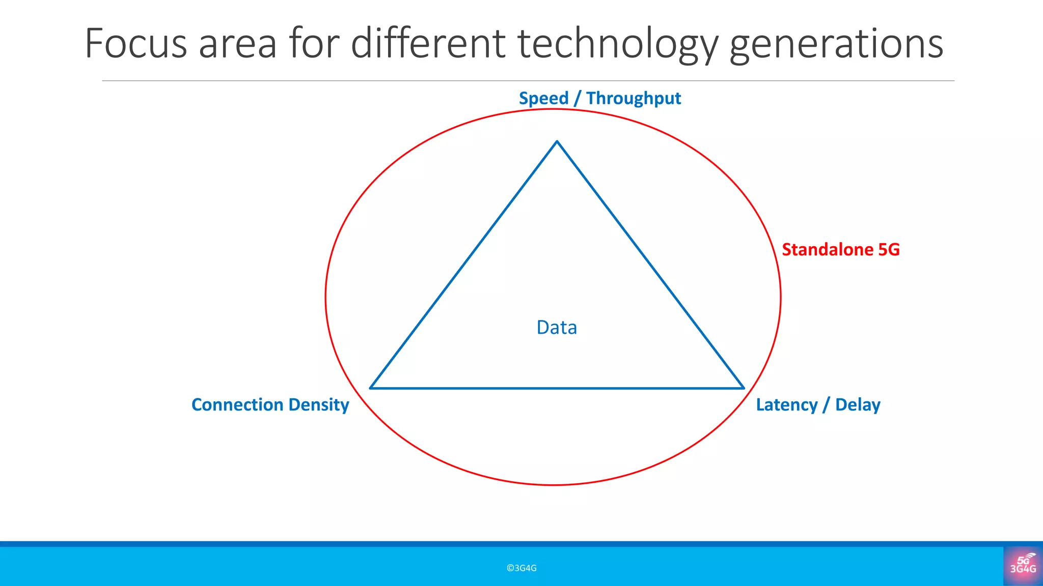 Focus area for different technology generations
©3G4G
Data
Speed / Throughput
Connection Density Latency / Delay
Standalone 5G
 