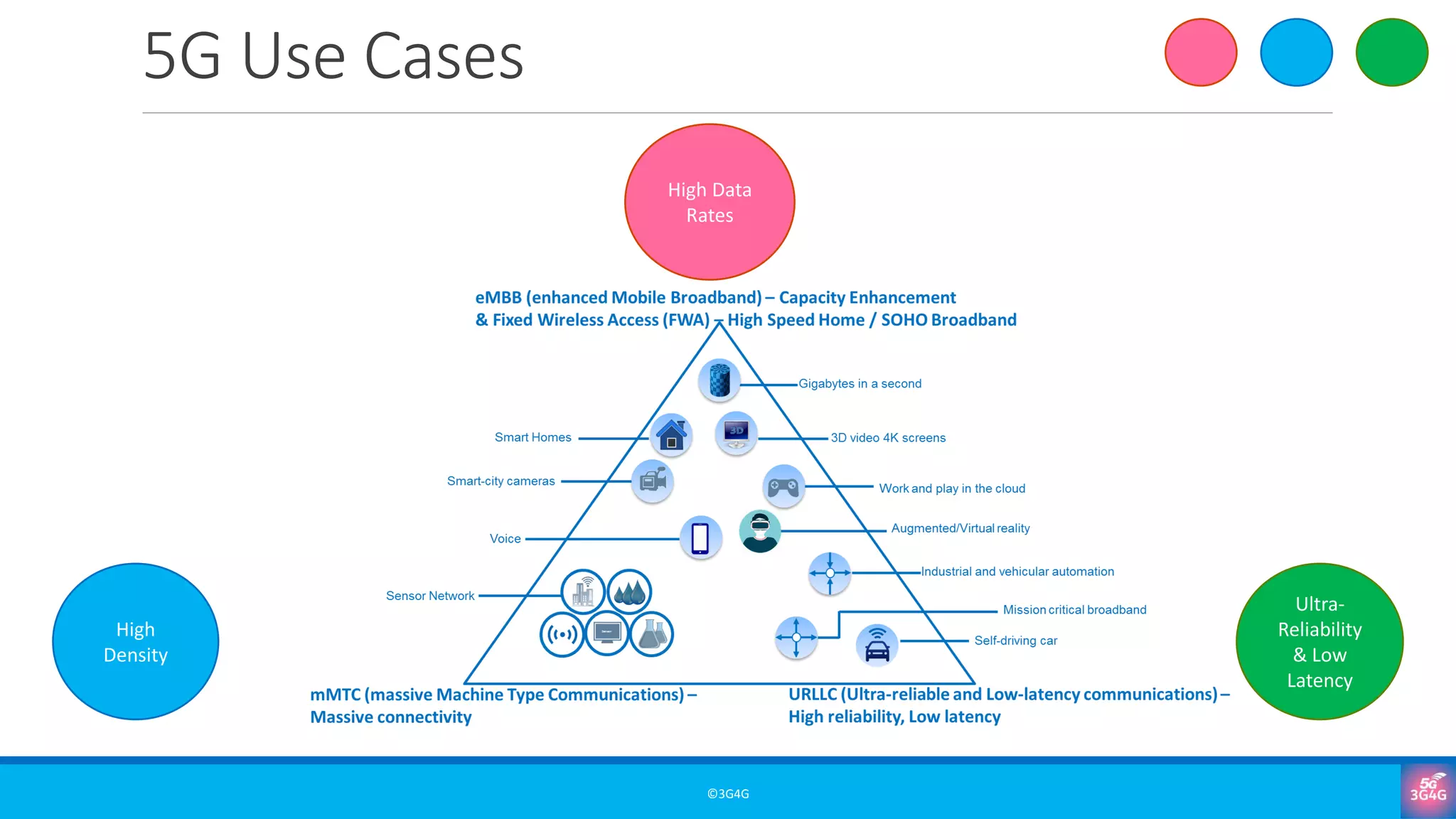 5G Use Cases
©3G4G
High Data
Rates
Ultra-
Reliability
& Low
Latency
High
Density
 