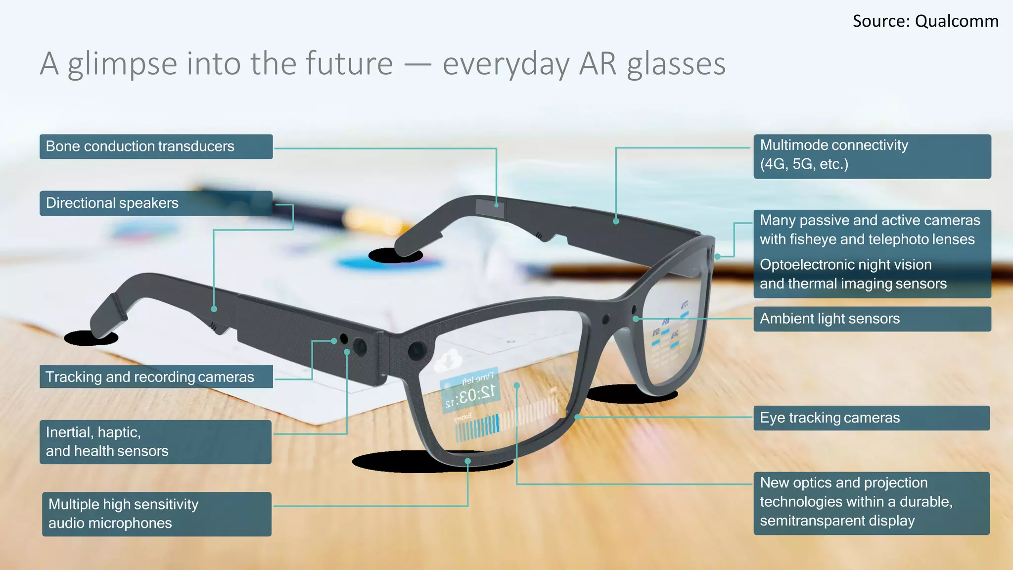A glimpse into the future — everyday AR glasses
©3G4G 4
A glimpse into the future — everyday AR glasses
New optics and projection
technologies within a durable,
semitransparent display
Directional speakers
Tracking and recording cameras
Inertial, haptic,
and health sensors
Many passive and active cameras
with fisheye and telephoto lenses
Optoelectronic night vision
and thermal imaging sensors
Ambient light sensors
Multiple high sensitivity
audio microphones
Eye tracking cameras
Bone conduction transducers Multimode connectivity
(4G, 5G, etc.)
Source: Qualcomm
 
