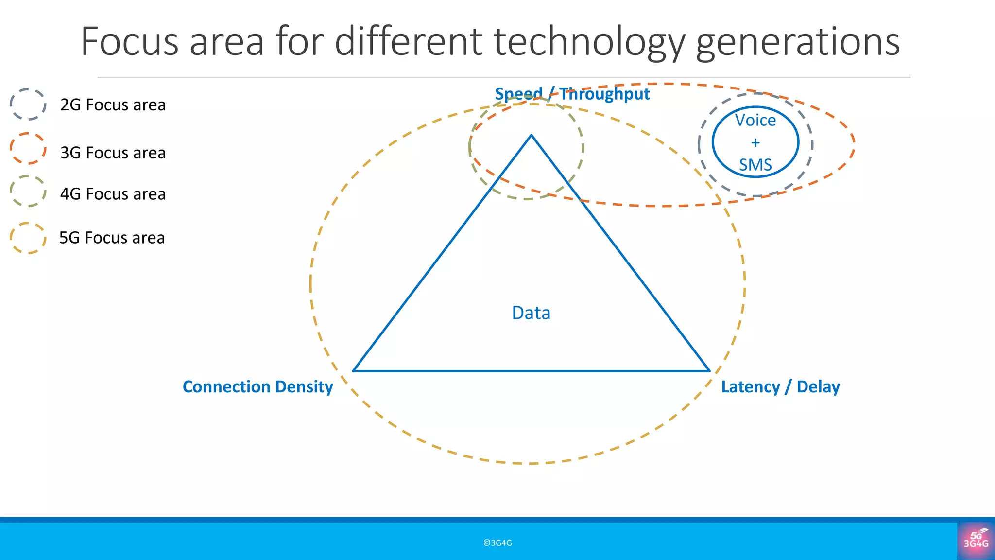 Focus area for different technology generations
©3G4G
Data
Speed / Throughput
Connection Density Latency / Delay
Voice
+
SMS
2G Focus area
3G Focus area
4G Focus area
5G Focus area
 