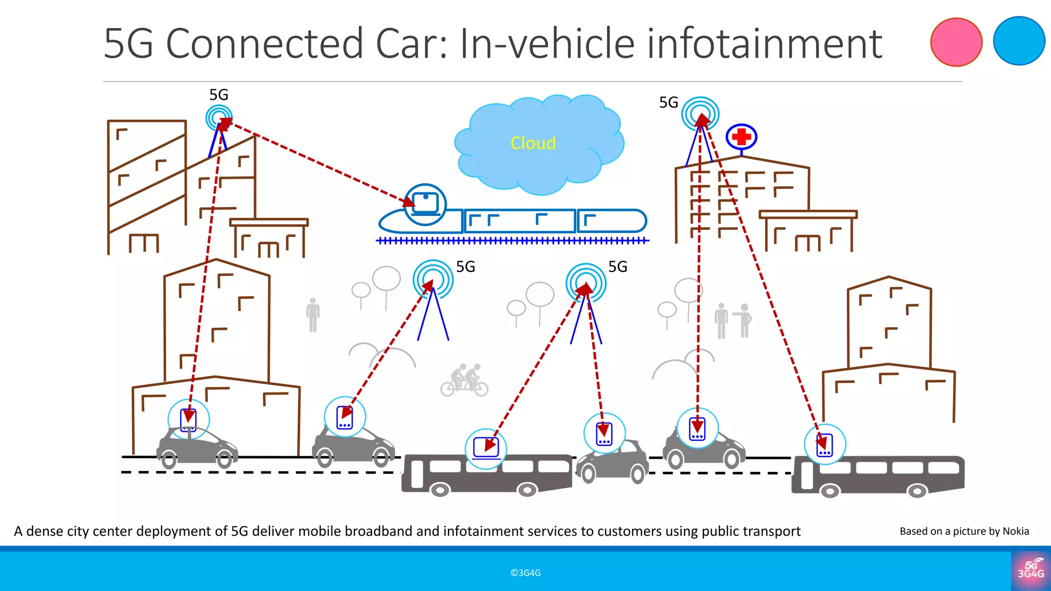 5G Connected Car: In-vehicle infotainment
©3G4G
Cloud
5G
5G 5G
5G
A dense city center deployment of 5G deliver mobile broadband and infotainment services to customers using public transport Based on a picture by Nokia
 