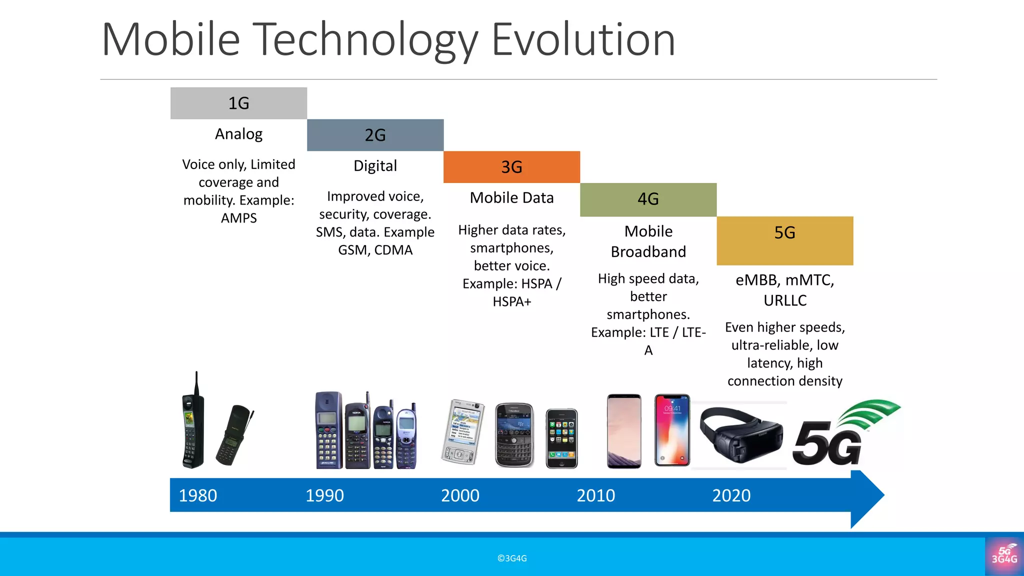 Mobile Technology Evolution
©3G4G
1G
Analog 2G
Voice only, Limited
coverage and
mobility. Example:
AMPS
Digital 3G
Improved voice,
security, coverage.
SMS, data. Example
GSM, CDMA
Mobile Data 4G
Higher data rates,
smartphones,
better voice.
Example: HSPA /
HSPA+
Mobile
Broadband
5G
High speed data,
better
smartphones.
Example: LTE / LTE-
A
eMBB, mMTC,
URLLC
Even higher speeds,
ultra-reliable, low
latency, high
connection density
1980 1990 2000 2010 2020
 