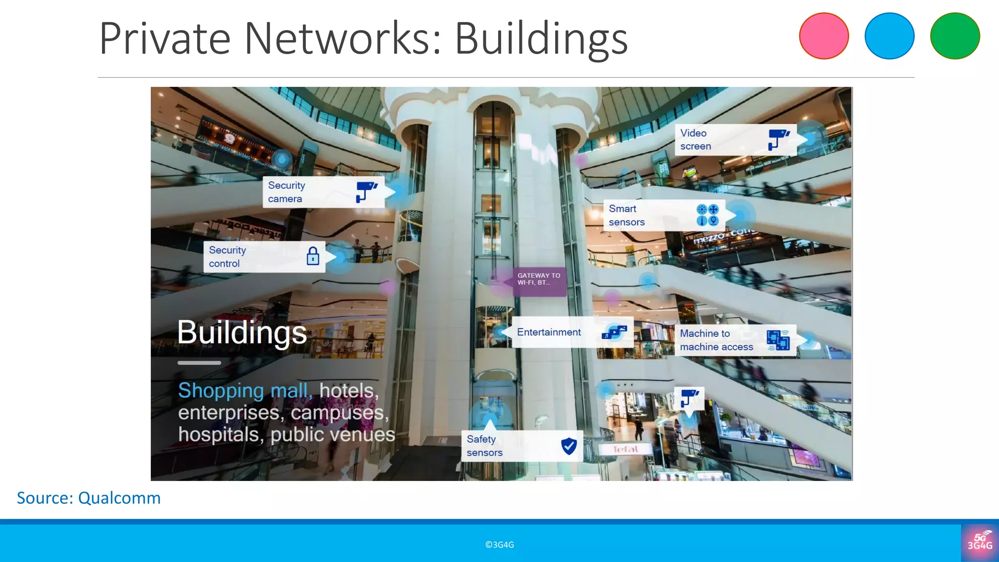 Private Networks: Buildings
©3G4G
Source: Qualcomm
 