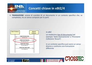 4. TRANSAZIONE: azione di scambio di un documento in un contesto specifico che, se
completata, ha un senso compiuto per le parti.
Concetti chiave in eBIZ/4
In eBIZ
un medesimo tipo di documento (ad
esempio ‘Stato Avanzamento’ o ‘Previsione
Collezione Tessuti’)
in un contesto specifico può avere un senso
diverso e costituire una transazione
differente
 