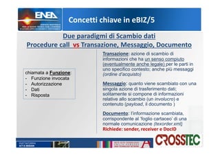 Concetti chiave in eBIZ/5
Due paradigmi di Scambio dati
Procedure call vs Transazione, Messaggio, Documento
Transazione: azione di scambio di
informazioni che ha un senso compiuto
(eventualmente anche legale) per le parti in
uno specifico contesto; anche più messaggi
(ordine d’acquisto)
Messaggio: quanto viene scambiato con una
singola azione di trasferimento dati;
solitamente si compone di informazioni
relative allo scambio (un involucro) e
contenuto (payload, il documento )
Documento: l’informazione scambiata,
corrispondente al ‘foglio cartaceo’ di una
normale comunicazione (texorder.xml)
Richiede: sender, receiver e DocID
chiamata a Funzione:
- Funzione invocata
- Autorizzazione
- Dati
- Risposta
 