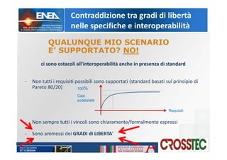 Contraddizione tra gradi di libertà
nelle specifiche e interoperabilità
ci sono ostacoli all’interoperabilità anche in presenza di standard
- Non tutti i requisiti possibili sono supportati (standard basati sul principio di
Pareto 80/20)
- Non sempre tutti i vincoli sono chiaramente/formalmente espressi
- Sono ammessi dei GRADI di LIBERTA’
QUALUNQUE MIO SCENARIO
E’ SUPPORTATO? NO!
Requisiti
Casi
soddisfatti
100%
 