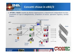 2. ATTORI o RUOLI rivestiti da diverse organizzazioni o dipartimenti indipendenti tra loro:
produttore di capi di abbigliamento, produttore di tessuti, operatore logistico, terzista
tintore …
Concetti chiave in eBIZ/2
Produttore
Filati
ConfezioneProd. Tessuti
Produttore Accessori
Retail
MP2
MP1
MP2
…
Terzista
tessuti Terzista
confezione
Terzista
filati
 