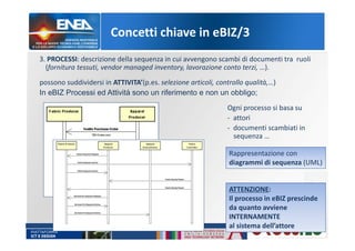 3. PROCESSI: descrizione della sequenza in cui avvengono scambi di documenti tra ruoli
(fornitura tessuti, vendor managed inventory, lavorazione conto terzi, …).
possono suddividersi in ATTIVITA’(p.es. selezione articoli, controllo qualità,…)
In eBIZ Processi ed Attività sono un riferimento e non un obbligo;
Concetti chiave in eBIZ/3
Ogni processo si basa su
- attori
- documenti scambiati in
sequenza …
ATTENZIONE:
Il processo in eBIZ prescinde
da quanto avviene
INTERNAMENTE
al sistema dell’attore
Rappresentazione con
diagrammi di sequenza (UML)
 