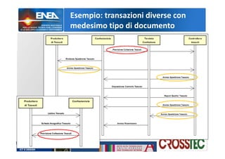 Esempio: transazioni diverse con
medesimo tipo di documento
 