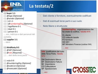 La testata/2
| | buyer 1-1
| | @logo [Optional]
| | @sender [Optional]
| | | id 1-1
| | | @numberingOrg [Optional]
| | | legalName 0-1
| | | dept 0-1
| | | person 0-1
…..ecc, indirizzo e dati personali del
contatto
| | supplier 1-1
… idem
| | thirdParty 0-5
| | @VAT [Optional]
| | @role [Required]
| | … dati della terza parte
| | note 0-9
| | @numberingOrg [Optional]
| | @codeList [Optional]
| | @noteLabel [Optional]
- Dati cliente e fornitore, eventualmente codificati
- Dati di eventuali terze parti e suo ruolo
- Note libere o strutturate
numberingOrg : organizzazione che
ha creato la codifica, Tabella NT6
CL cliente
CO collaudo tessile
FO fornitore
GS GS1
MF MInistero Finanze (codice IVA)
…. ecc
role: qualificatore del ruolo
della Terza Parte, Tabella
NT2
DM Destinatario Merce
DF Destinatario Fattura
IM Importatore
CO Collaudatore
SP Spedizioniere
…. ecc
 