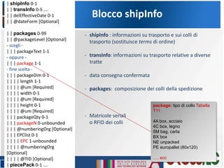 Blocco shipInfo
| shipInfo 0-1
| | transInfo 0-5 ….
| | delEffectiveDate 0-1
| | @dateForm [Optional]
| | packages 0-99
| | @packageLevel [Optional]
- scegli -
| | | packageText 1-1
- oppure -
| | | package 1-1
- fine scelta -
| | | packageDim 0-1
| | | | length 1-1
| | | | @um [Required]
| | | | width 0-1
| | | | @um [Required]
| | | | height 0-1
| | | | @um [Required]
| | | packageQty 0-1
| | | packageN 0-unbounded
| | | @numberingOrg [Optional]
| | | EPClist 0-1
| | | | EPC 1-unbounded
| | | | @numberingOrg
[Optional]
| | | | @TID [Optional]
| piecePack 0-1 ….
- shipInfo : informazioni su trasporto e sui colli di
trasporto (sostituisce terms di ordine)
- transInfo: informazioni su trasporto relative a diverse
tratte
- data consegna confermata
- packages: composizione dei colli della spedizione
- Matricole seriali
o RFID dei colli
package: tipo di collo Tabella
T11
4A box, acciaio
4C box, legno
5M bag, carta
BX box
NE unpacked
PE europallet (80x120)
…. ecc
 