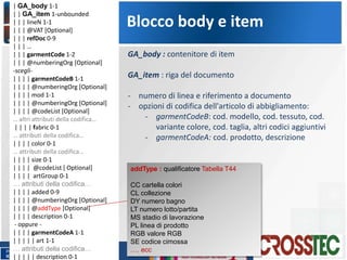 Blocco body e item
| GA_body 1-1
| | GA_item 1-unbounded
| | | lineN 1-1
| | | @VAT [Optional]
| | | refDoc 0-9
| | | …
| | | garmentCode 1-2
| | | @numberingOrg [Optional]
-scegli-
| | | | garmentCodeB 1-1
| | | | @numberingOrg [Optional]
| | | | mod 1-1
| | | | @numberingOrg [Optional]
| | | | @codeList [Optional]
… altri attributi della codifica…
| | | | fabric 0-1
… attributi della codifica…
| | | | color 0-1
… attributi della codifica…
| | | | size 0-1
| | | | @codeList [ Optional]
| | | | artGroup 0-1
… attributi della codifica…
| | | | added 0-9
| | | | @numberingOrg [Optional]
| | | | @addType [Optional]
| | | | description 0-1
- oppure -
| | | | garmentCodeA 1-1
| | | | | art 1-1
… attributi della codifica…
| | | | | description 0-1
GA_body : contenitore di item
GA_item : riga del documento
- numero di linea e riferimento a documento
- opzioni di codifica dell'articolo di abbigliamento:
- garmentCodeB: cod. modello, cod. tessuto, cod.
variante colore, cod. taglia, altri codici aggiuntivi
- garmentCodeA: cod. prodotto, descrizione
addType : qualificatore Tabella T44
CC cartella colori
CL collezione
DY numero bagno
LT numero lotto/partita
MS stadio di lavorazione
PL linea di prodotto
RGB valore RGB
SE codice cimossa
…. ecc
 