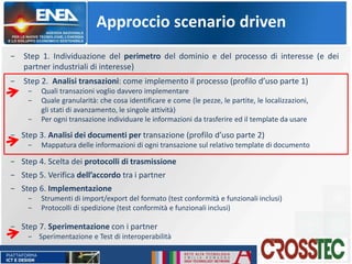 Approccio scenario driven
− Step 1. Individuazione del perimetro del dominio e del processo di interesse (e dei
partner industriali di interesse)
− Step 2. Analisi transazioni: come implemento il processo (profilo d’uso parte 1)
− Quali transazioni voglio davvero implementare
− Quale granularità: che cosa identificare e come (le pezze, le partite, le localizzazioni,
gli stati di avanzamento, le singole attività)
− Per ogni transazione individuare le informazioni da trasferire ed il template da usare
− Step 3. Analisi dei documenti per transazione (profilo d’uso parte 2)
− Mappatura delle informazioni di ogni transazione sul relativo template di documento
− Step 4. Scelta dei protocolli di trasmissione
− Step 5. Verifica dell’accordo tra i partner
− Step 6. Implementazione
− Strumenti di import/export del formato (test conformità e funzionali inclusi)
− Protocolli di spedizione (test conformità e funzionali inclusi)
− Step 7. Sperimentazione con i partner
− Sperimentazione e Test di interoperabilità
 