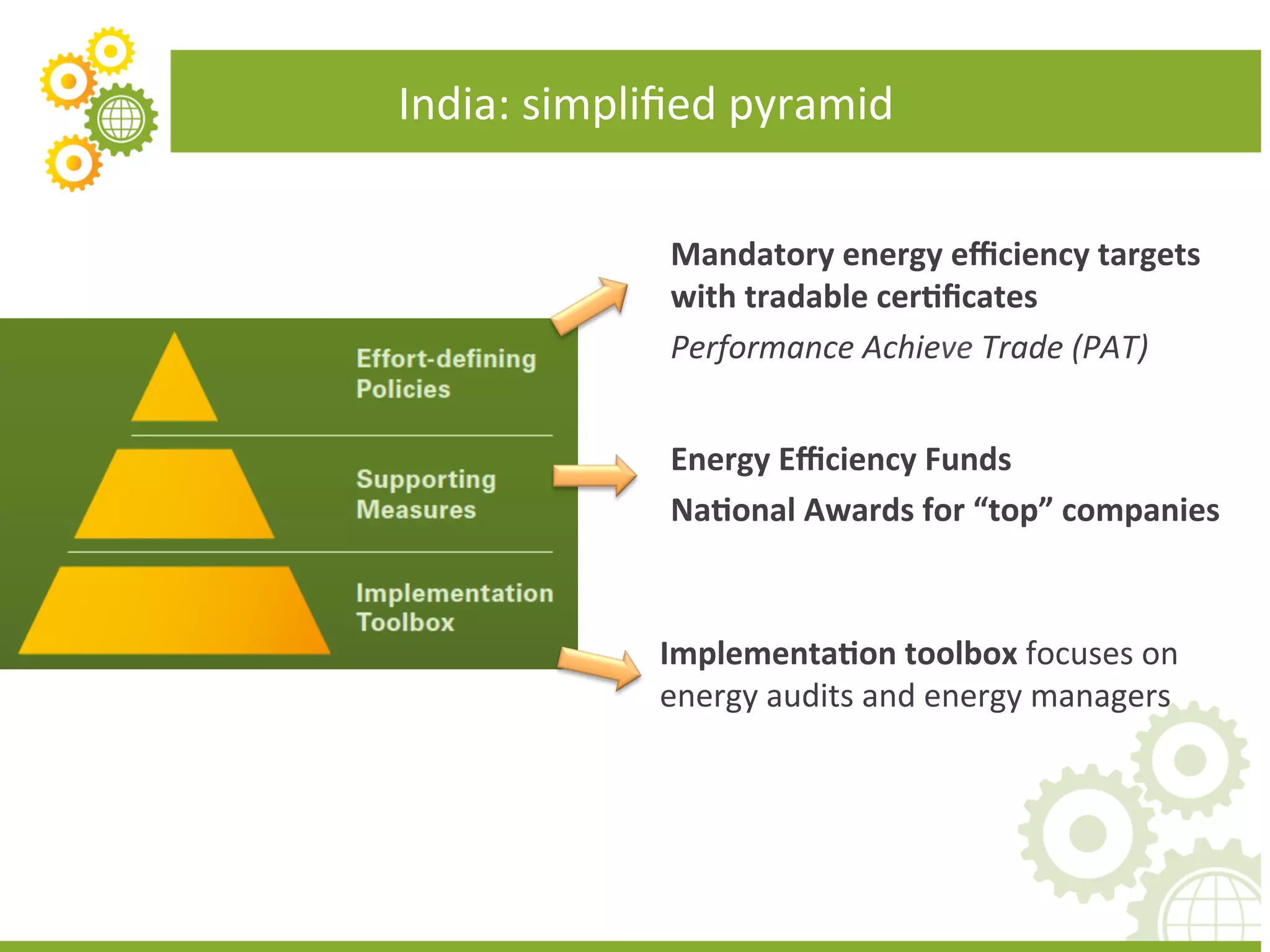 India:	
  simpliﬁed	
  pyramid	
  

                  Mandatory	
  energy	
  eﬃciency	
  targets	
  
                  with	
  tradable	
  cer(ﬁcates	
  	
  
                  Performance	
  Achieve	
  Trade	
  (PAT)	
  


                  Energy	
  Eﬃciency	
  Funds	
  
                  Na(onal	
  Awards	
  for	
  “top”	
  companies	
  



                 Implementa(on	
  toolbox	
  focuses	
  on	
  
                 energy	
  audits	
  and	
  energy	
  managers	
  
 