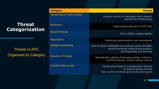 Threat
Categorization
Threats to APC
Organized by Category
Category Threat
Tampering or Theft of Data
Change records to sabotage client reports
Steal PII for ID theft crimes
Brute-force
Impersonate email user or SFTP user
Denial of Service
DoS or DDoS, overflow attacks
Repudiation Attacks go undiscovered or can’t be analyzed
Intelligence-Gathering Scan for online credentials and employee names and titles,
social engineering, onsite reconnaissance,
phishing emails, port scanning
Elevation of Privilege
Deserialization attacks, Cross-site scripting, malware,
overflow attacks, broken access control
Unauthorized access Taking advantage of cryptographic failures
or broken access control
Take control of email account to send spam
16
 