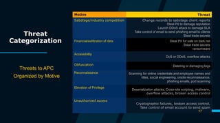 Threat
Categorization
Threats to APC
Organized by Motive
Motive Threat
Sabotage/industry competition Change records to sabotage client reports
Steal PII to damage reputation
Launch DDoS attack to damage SLA
Take control of email to send phishing email to clients
Steal trade secrets
Financial/exfiltration of data Steal PII for sale on dark net
Steal trade secrets
ransomware
Accessibility
DoS or DDoS, overflow attacks
Obfuscation Deleting or damaging logs
Reconnaissance Scanning for online credentials and employee names and
titles, social engineering, onsite reconnaissance,
phishing emails, port scanning
Elevation of Privilege
Deserialization attacks, Cross-site scripting, malware,
overflow attacks, broken access control
Unauthorized access
Cryptographic failures, broken access control,
Take control of email account to send spam
17
 