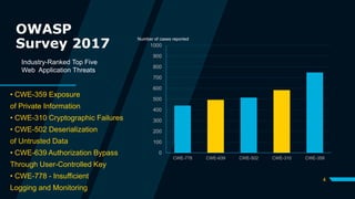 OWASP
Survey 2017
• CWE-359 Exposure
of Private Information
• CWE-310 Cryptographic Failures
• CWE-502 Deserialization
of Untrusted Data
• CWE-639 Authorization Bypass
Through User-Controlled Key
• CWE-778 - Insufficient
Logging and Monitoring
0
100
200
300
400
500
600
700
800
900
1000
CWE-778 CWE-639 CWE-502 CWE-310 CWE-359
4
Industry-Ranked Top Five
Web Application Threats
Number of cases reported
 