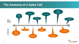 11
The Anatomy of a Sales Call
Sales
Rep
Customer
Probing
for the
need
Buying
Intent
expressed
Options
requested
Service
overview
Offer made
Pricing
Objection
Qualification
Terms and
Details
Reviewed
Urgency
Competitor
referenced
Next Steps
Reviewed
Positive
Comment
 