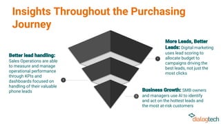 Sales Operations are able
to measure and manage
operational performance
through KPIs and
dashboards focused on
handling of their valuable
phone leads
Insights Throughout the Purchasing
Journey
2
1
Digital marketing
uses lead scoring to
allocate budget to
campaigns driving the
best leads, not just the
most clicks
3
SMB owners
and managers use AI to identify
and act on the hottest leads and
the most at-risk customers
 