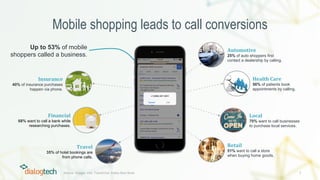 3
Mobile shopping leads to call conversions
Source: Google, xAd, TravelClick, Kelley Blue Book
Insurance
40% of insurance purchases
happen via phone.
Up to 53% of mobile
shoppers called a business.
Financial
68% want to call a bank while
researching purchases.
Travel
35% of hotel bookings are
from phone calls.
Automotive
25% of auto shoppers first
contact a dealership by calling.
Health Care
56% of patients book
appointments by calling.
Local
70% want to call businesses
to purchase local services.
Retail
51% want to call a store
when buying home goods.
 