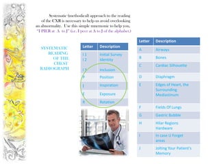 Systematic (methodical) approach to the reading
    of the CXR is necessary to help us avoid overlooking
an abnormality. Use this simple mnemonic to help you,
 “I PIER at A to J” (i.e. I peer at A to J of the alphabet.)

                                                               Letter   Description
  SYSTEMATIC                 Letter     Description
                                                               A        Airways
     READING                 I1         Initial Survey
       OF THE                                                  B        Bones
                             I2         Identity
       CHEST                                                   C        Cardiac Silhouette
  RADIOGRAPH                 I3         Inclusion
                             P          Position               D        Diaphragm

                             I          Inspiration            E        Edges of Heart, the
                                                                        Surrounding
                             E          Exposure                        Mediastinum
                             R          Rotation
                                                               F        Fields Of Lungs
                                                               G        Gastric Bubble
                                                               H        Hilar Regions
                                                                        Hardware
                                                               I        In case U Forget
                                                                        areas
                                                               J        Jolting Your Patient’s
                                                                        Memory
 