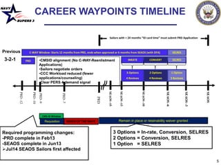 NAVY
BUPERS 3
5
CAREER WAYPOINTS TIMELINE
PRD-9
PRD
PRD-7PRD
NEEDS OF THE NAVY
CMS-ID Window
PRD-12
SEAOS
Requisition Remain in place or retainability waiver granted
SEAOS-6
Sailors with < 24 months “ID card time” must submit PRD Application
3-2-1 INRATE CONVERT SELRES
SEAOS-13
PRD-10
SEAOS-15
SEAOS-10
SEAOS-3
Previous C-WAY Window: Starts 12 months from PRD, ends when approved or 6 months from SEAOS (with DFA) SELRES
Required programming changes:
-PRD complete in Feb13
-SEAOS complete in Jun13
Jul14 SEAOS Sailors first affected
•CMSID alignment (No C-WAY-Reenlistment
Applications)
•Sailors negotiate orders
•CCC Workload reduced (fewer
applications/counseling)
•Clear PERS 4 demand signal
3 Options = In-rate, Conversion, SELRES
2 Options = Conversion, SELRES
1 Option = SELRES
3 Options
4 Reviews
2 Options
4 Reviews
1 Option
3 Reviews
 