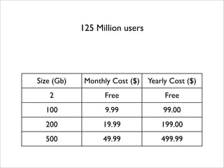 125 Million users
Size (Gb) Monthly Cost ($) Yearly Cost ($)
2 Free Free
100 9.99 99.00
200 19.99 199.00
500 49.99 499.99
 